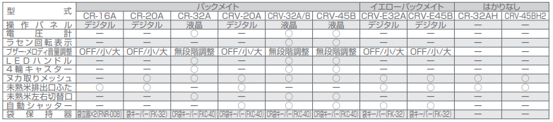 タイガーカワシマの自動選別計量機の規格